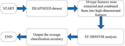 Multi-method Fusion of Cross-Subject Emotion Recognition Based on High-Dimensional EEG Features